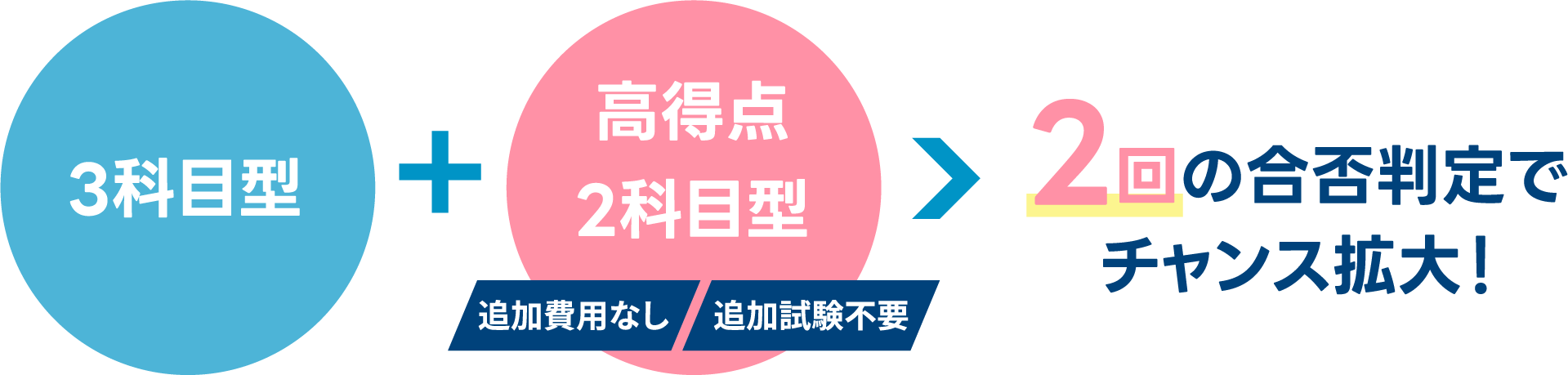 2回の合否判定でチャンス拡大！