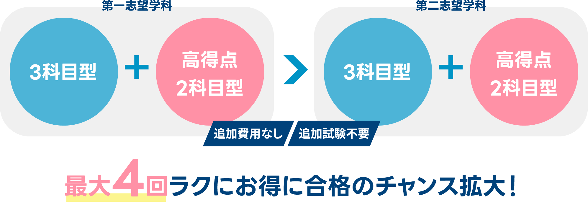 最大4回ラクにお得に合格のチャンス拡大！